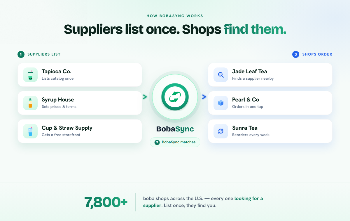 How BobaSync works — suppliers list their catalog, BobaSync matches supply to demand, and boba shops find a supplier, order in one tap, and reorder every week